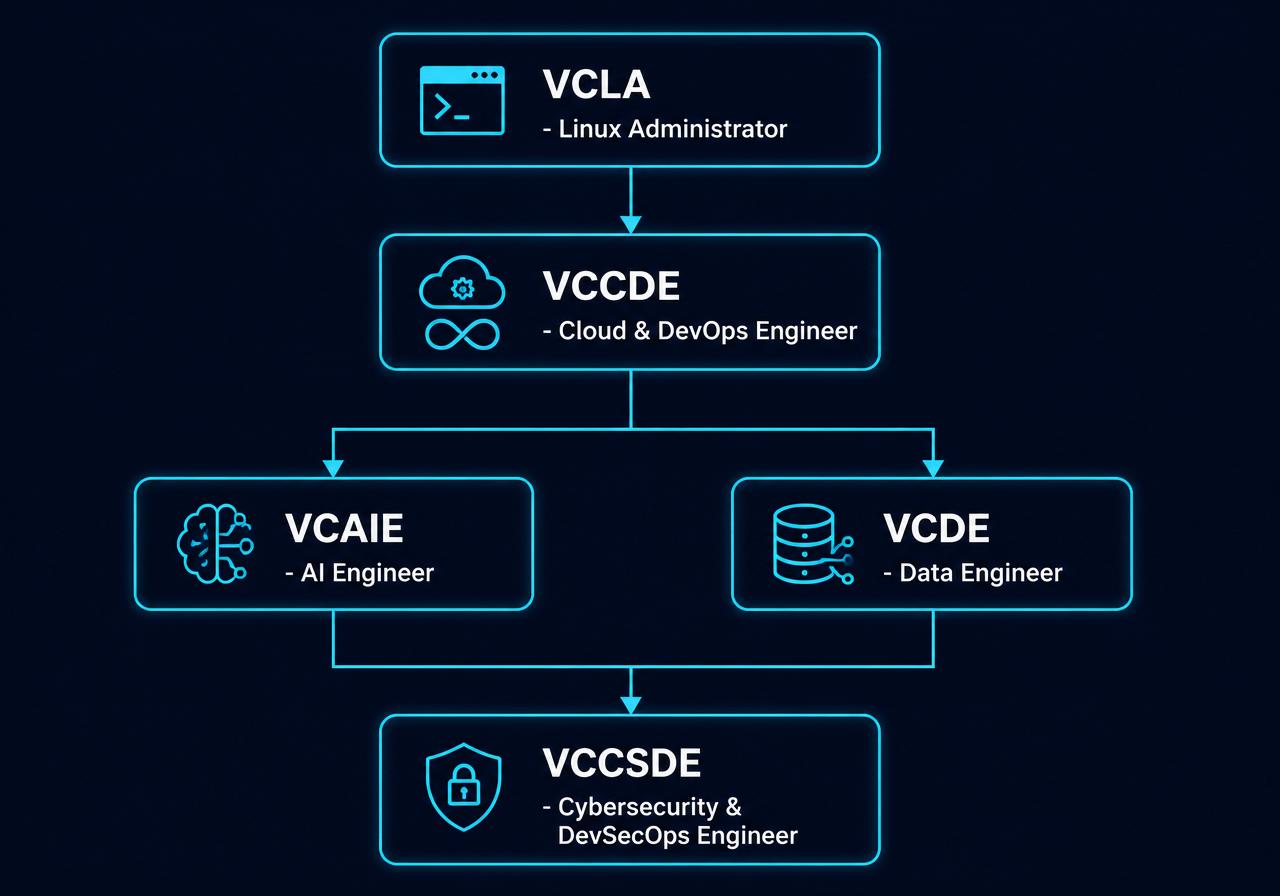 ViBhu certification learning path: VCLA to VCCDE, branching into VCAIE and VCDE, converging into VCCSDE